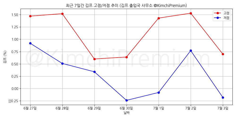 KimchiPremium/15079/6284985804023518695