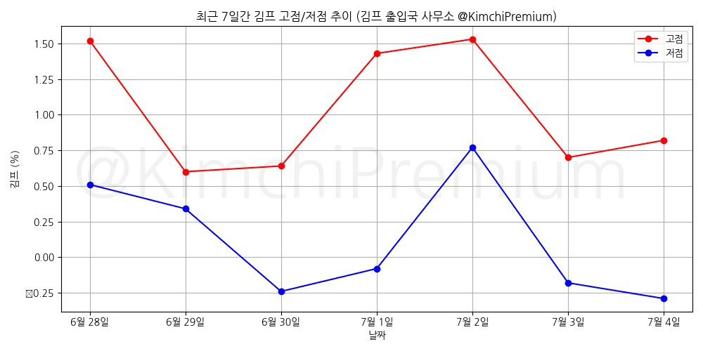 KimchiPremium/15083/6287324387946382015