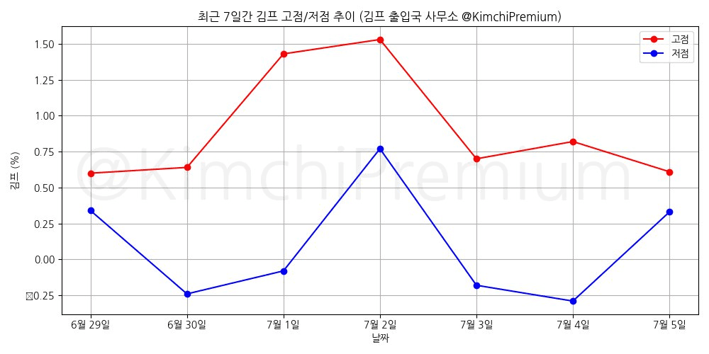 KimchiPremium/15086/6291827987573752687