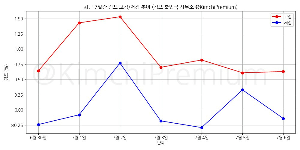 KimchiPremium/15087/6291921145414402902