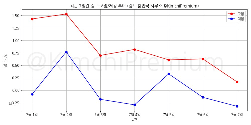 KimchiPremium/15088/6296209068964037771