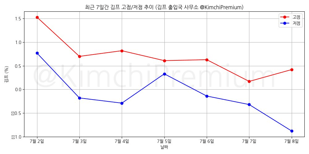 KimchiPremium/15090/6300712668591407550