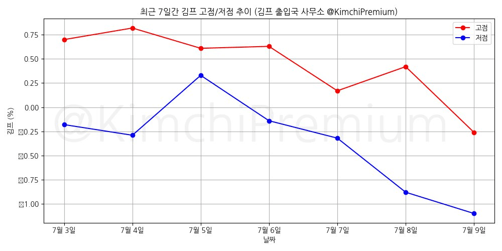 KimchiPremium/15095/6303171412814315537