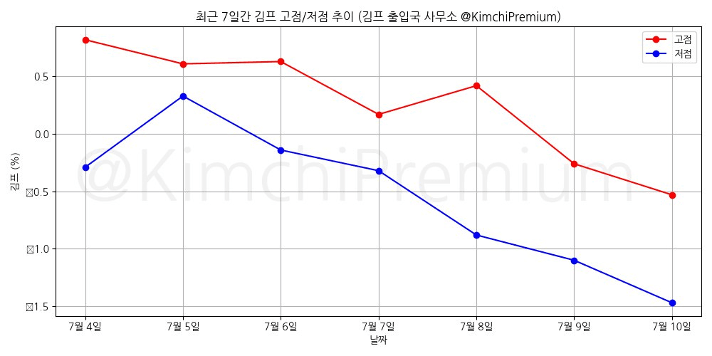 KimchiPremium/15097/6305351100127103631