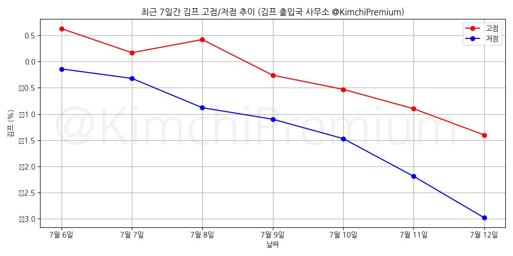 KimchiPremium/15114/6312278027677058075