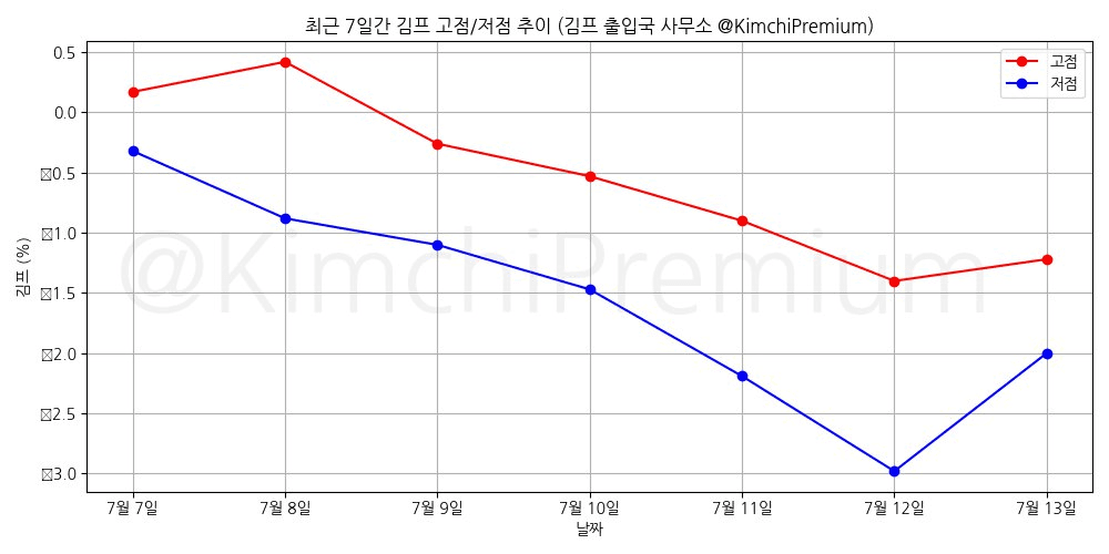 KimchiPremium/15116/6312312060997913704