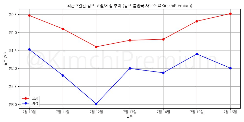 KimchiPremium/15140/6323361341108242145