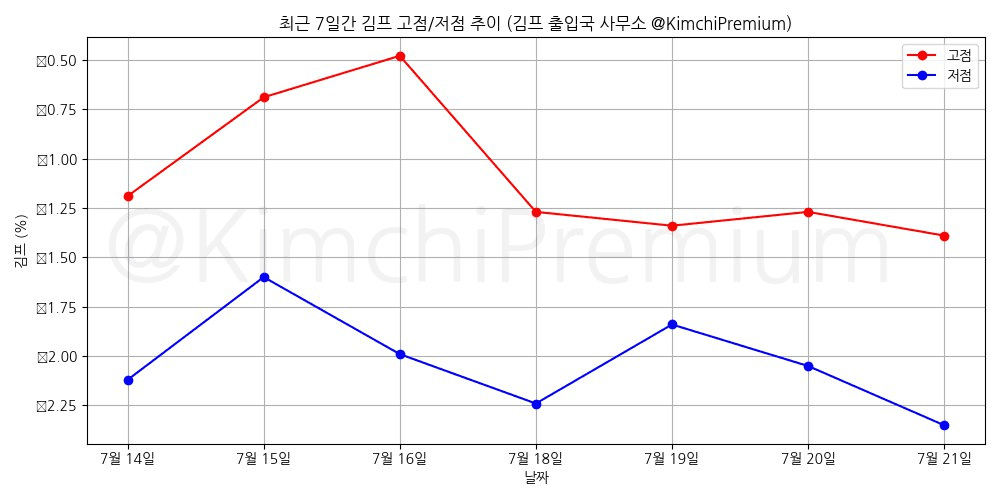 KimchiPremium/15171/6338910595893543657