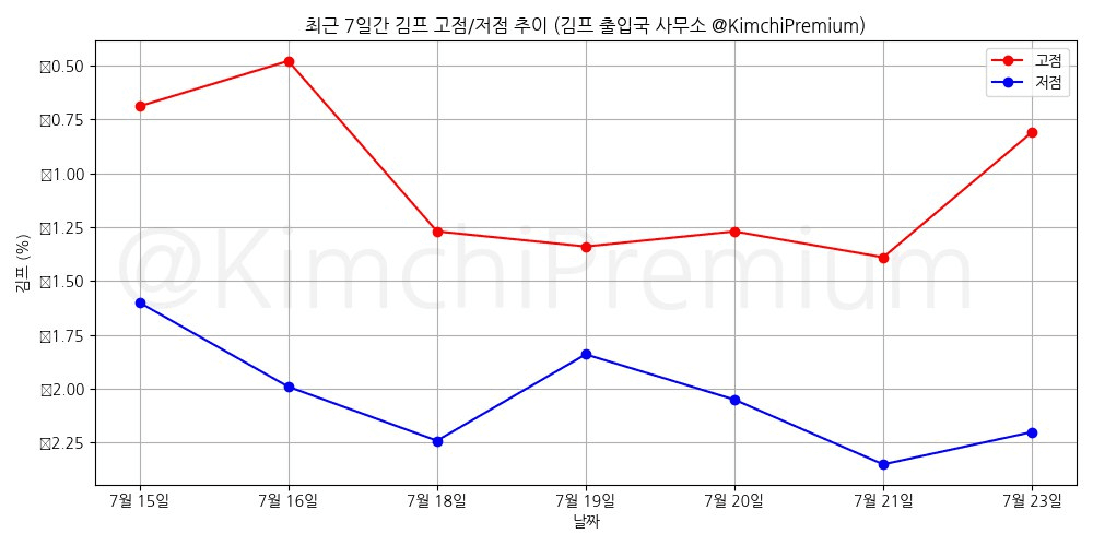 KimchiPremium/15185/6055183239548618842