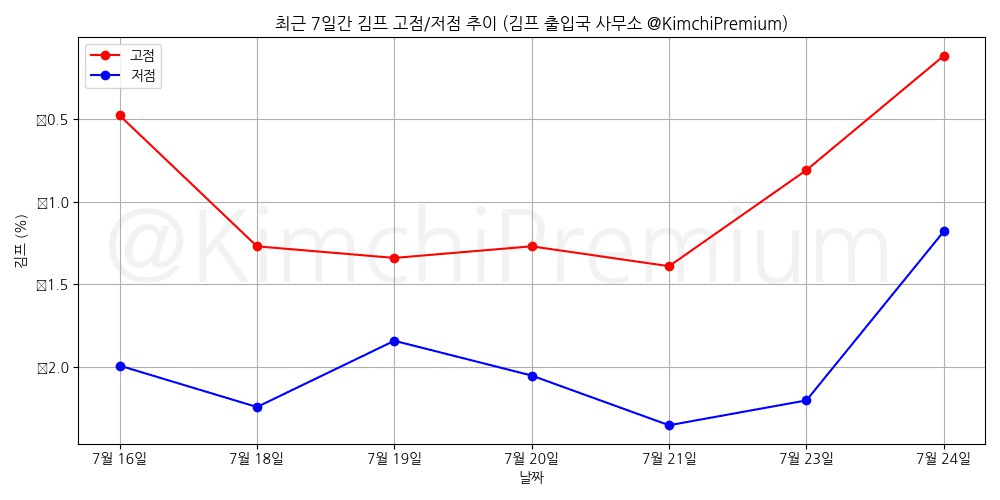 KimchiPremium/15194/6057509904937241034