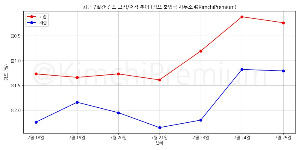 KimchiPremium/15200/6062264880410512364