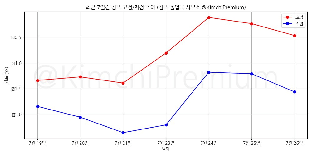 KimchiPremium/15205/6064516680224195566
