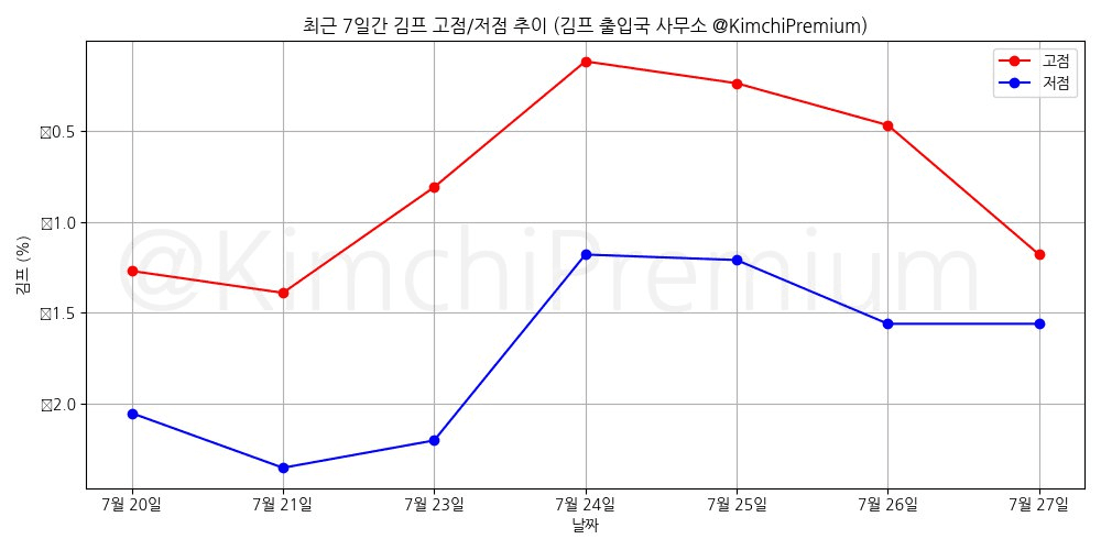KimchiPremium/15209/6069086757355374913