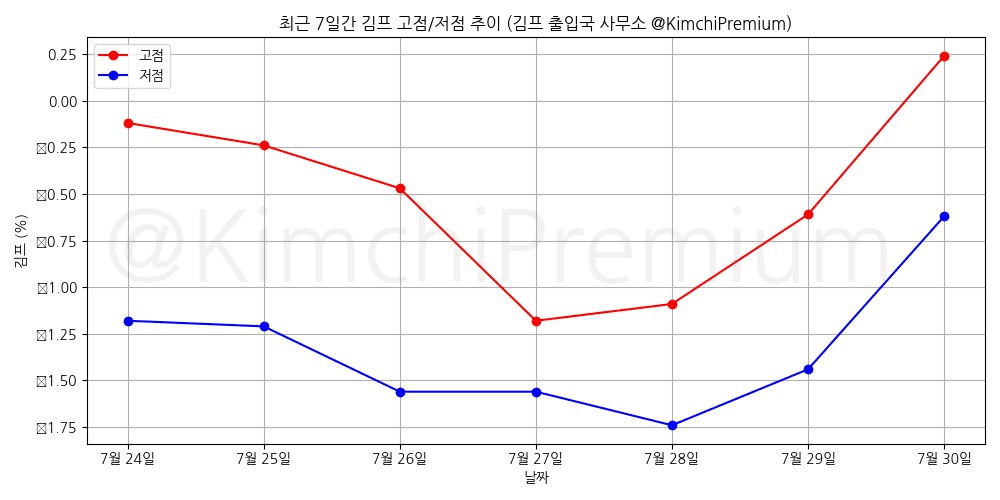 KimchiPremium/15225/6075455029919205508
