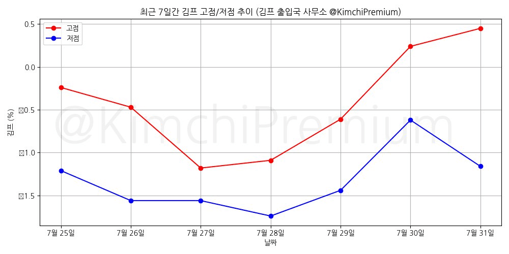 KimchiPremium/15237/6079967275315744331