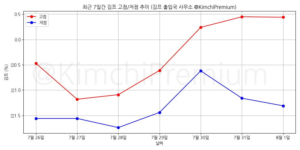 KimchiPremium/15245/6079908558817838107
