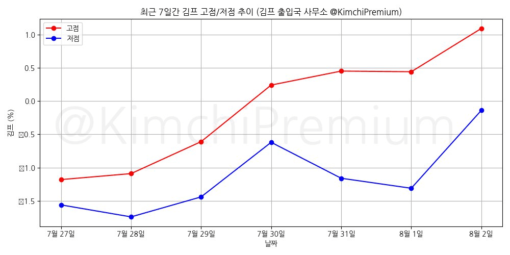 KimchiPremium/15252/6084521869089818424