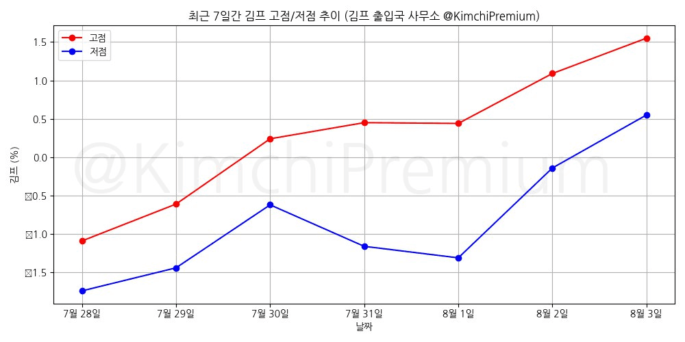 KimchiPremium/15256/6086773668903504101