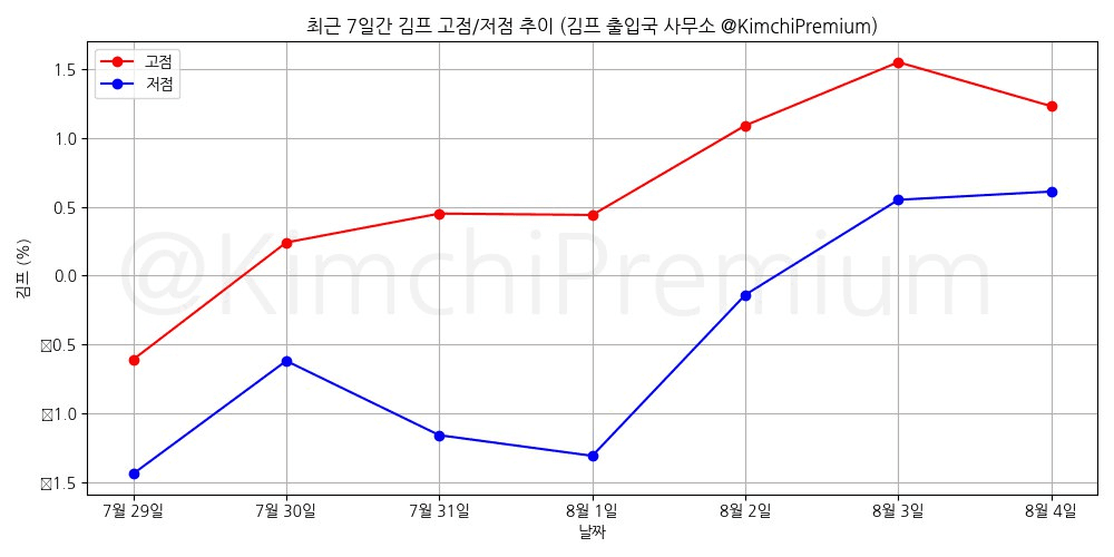 KimchiPremium/15259/6089343661369312791