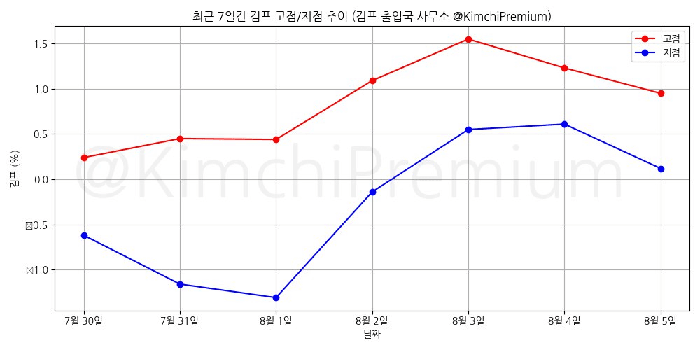 KimchiPremium/15264/6096014243796206142