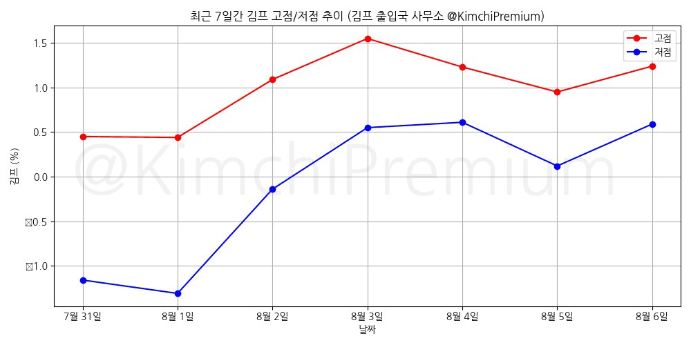 KimchiPremium/15267/6098266043609892470