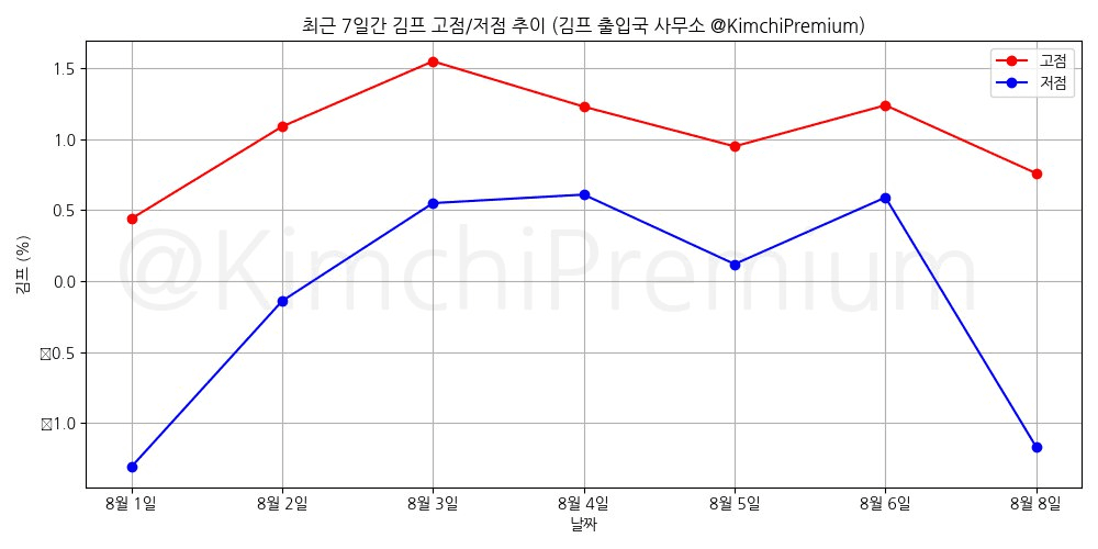 KimchiPremium/15274/6104710899735579434