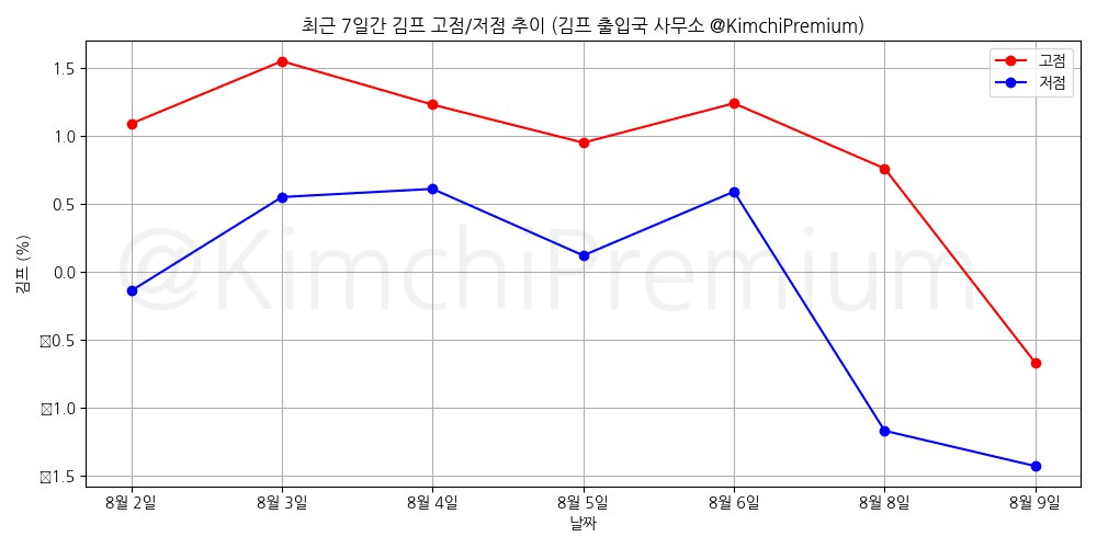 KimchiPremium/15278/6106962699549263641