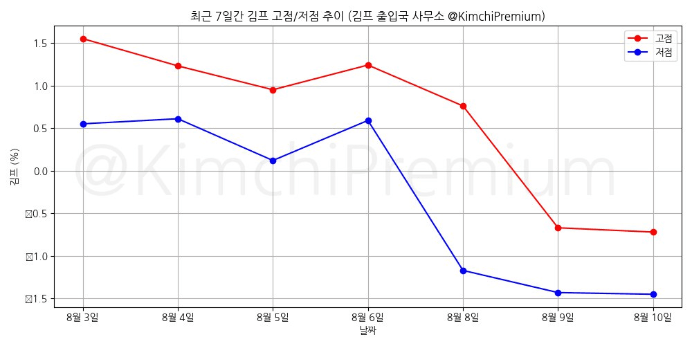 KimchiPremium/15282/6109250212016016504