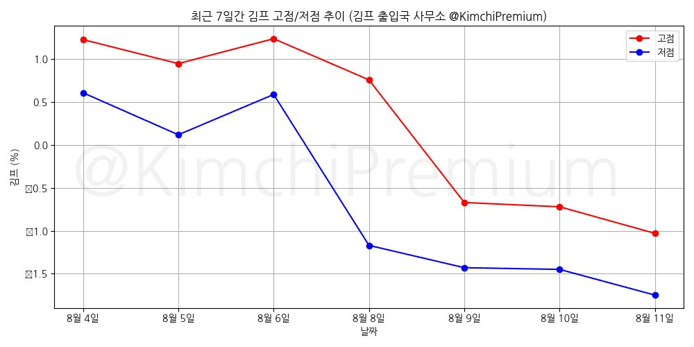 KimchiPremium/15285/6111919821953289585