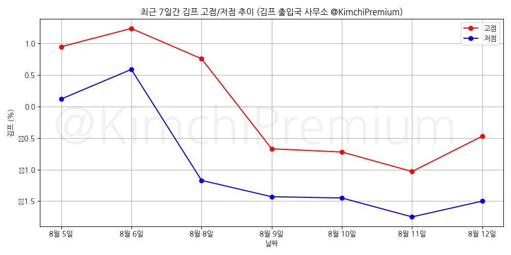 KimchiPremium/15293/6114171621766972927