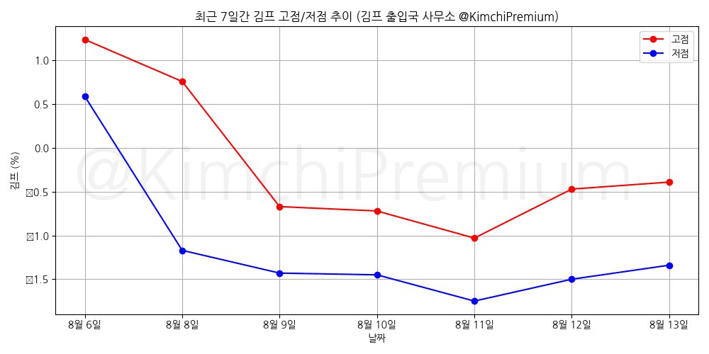 KimchiPremium/15299/6118336863870765986