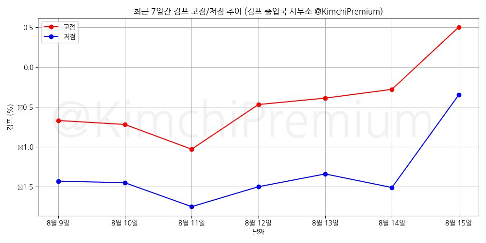 KimchiPremium/15309/6122931602704157151
