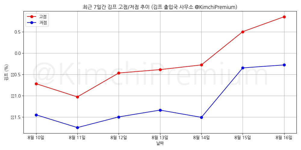 KimchiPremium/15312/6127163146218097899
