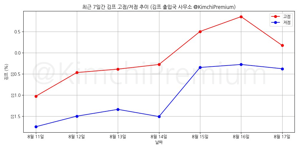 KimchiPremium/15314/6129634066673289522