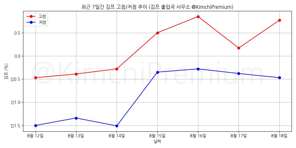 KimchiPremium/15316/6131885866486973949