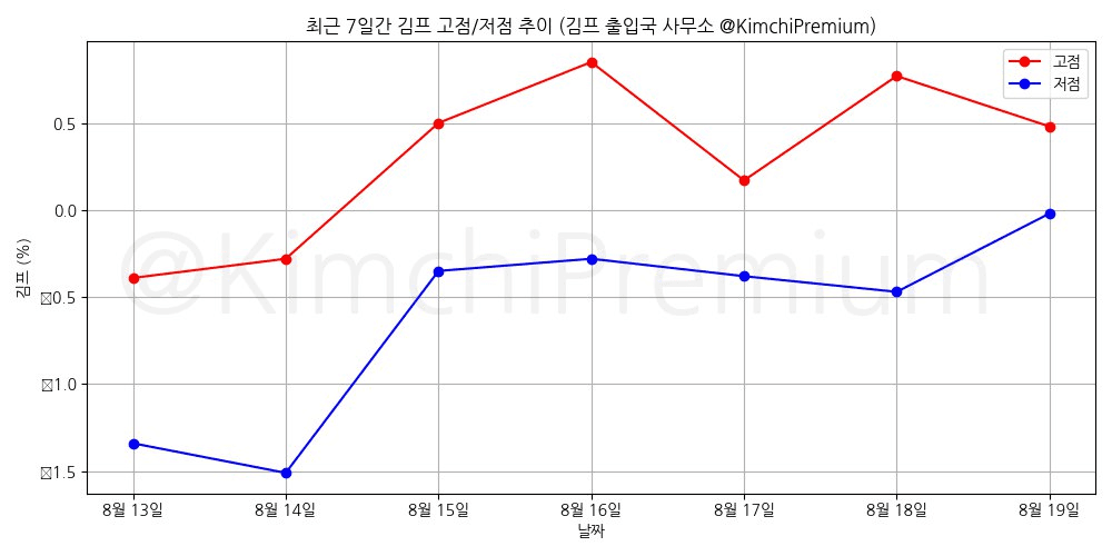KimchiPremium/15318/6136506628527213059