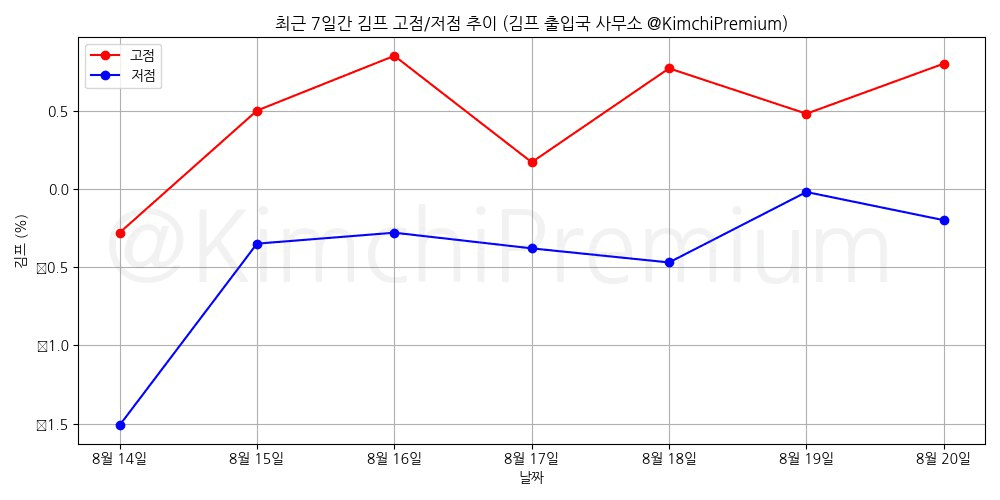 KimchiPremium/15323/6138924905568257531