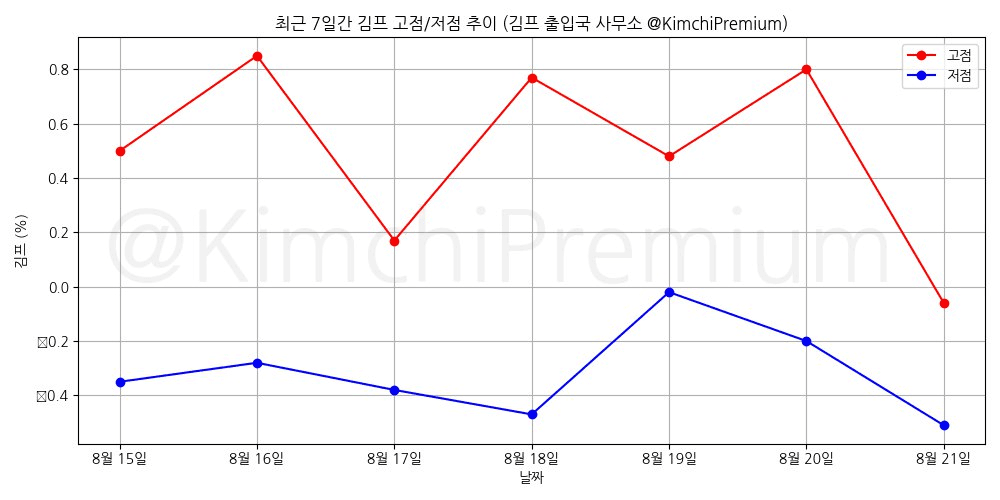KimchiPremium/15326/6143428505195628600
