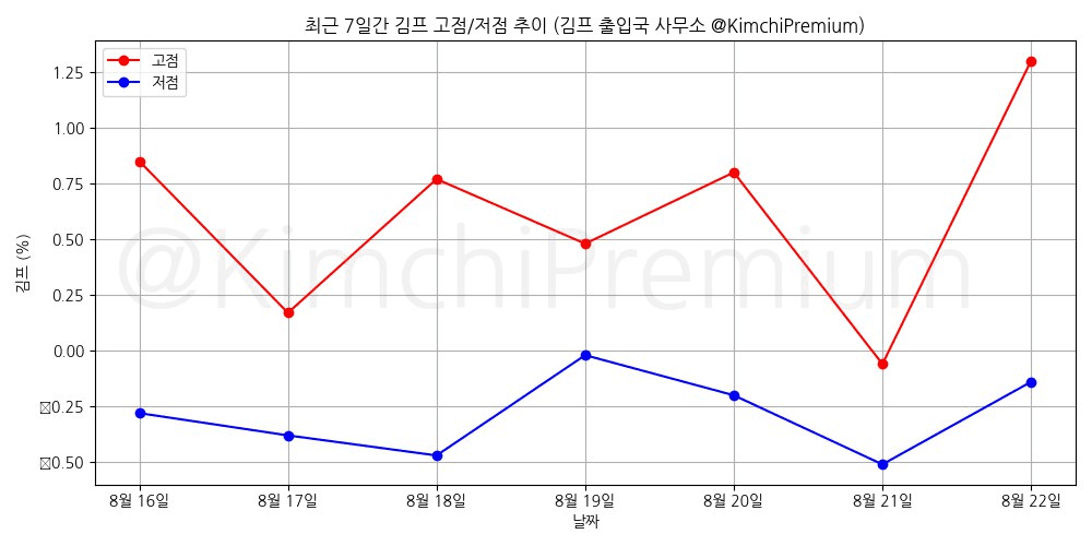 KimchiPremium/15331/6142958274996192385