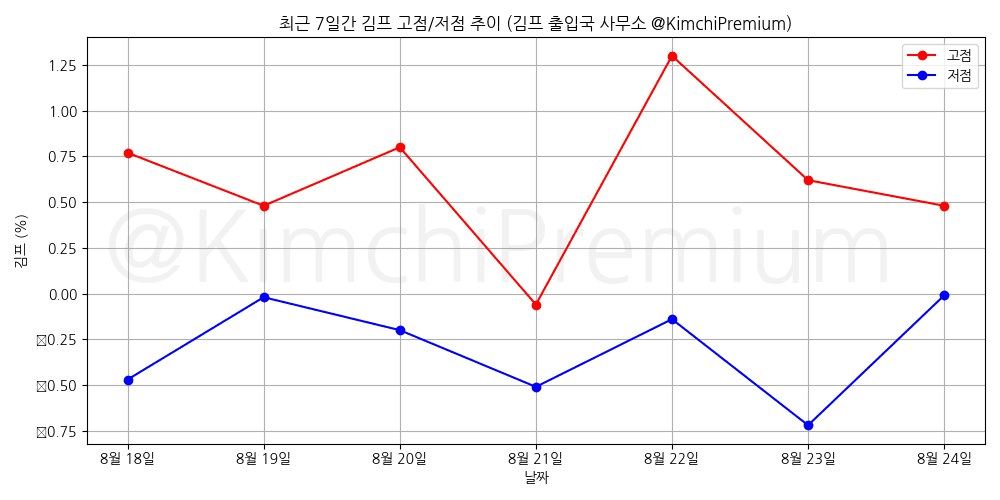 KimchiPremium/15339/6152387313053845219