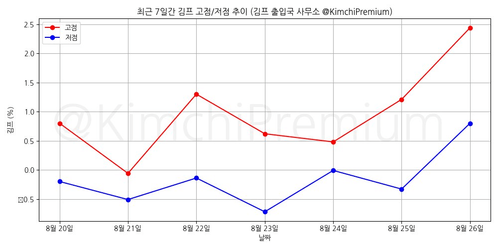 KimchiPremium/15356/6154697953919485665