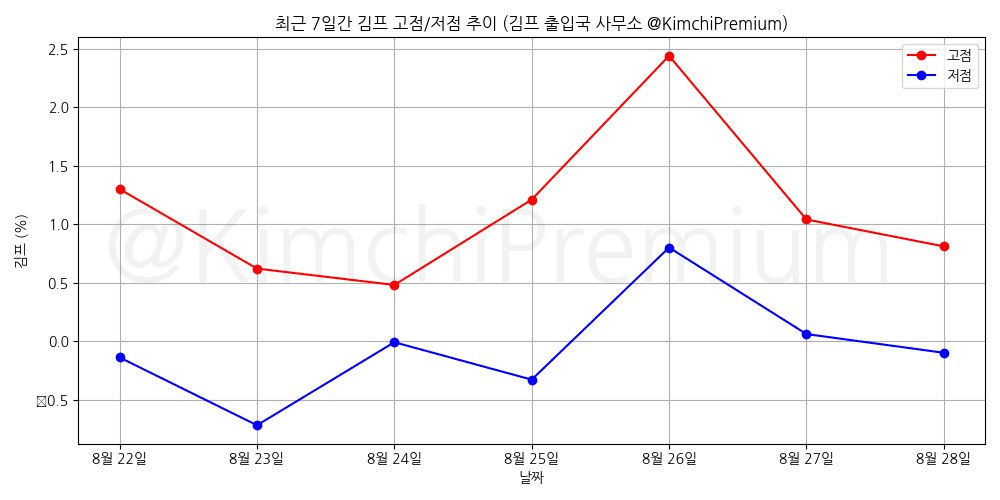 KimchiPremium/15362/6161109210516016094