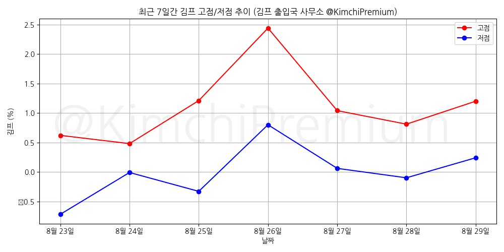 KimchiPremium/15368/6165746813123020832