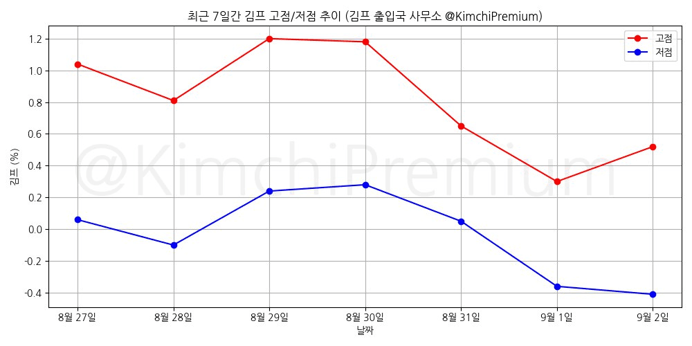 KimchiPremium/15382/6177188679014010717