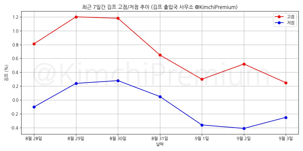 KimchiPremium/15383/6181212075527883522