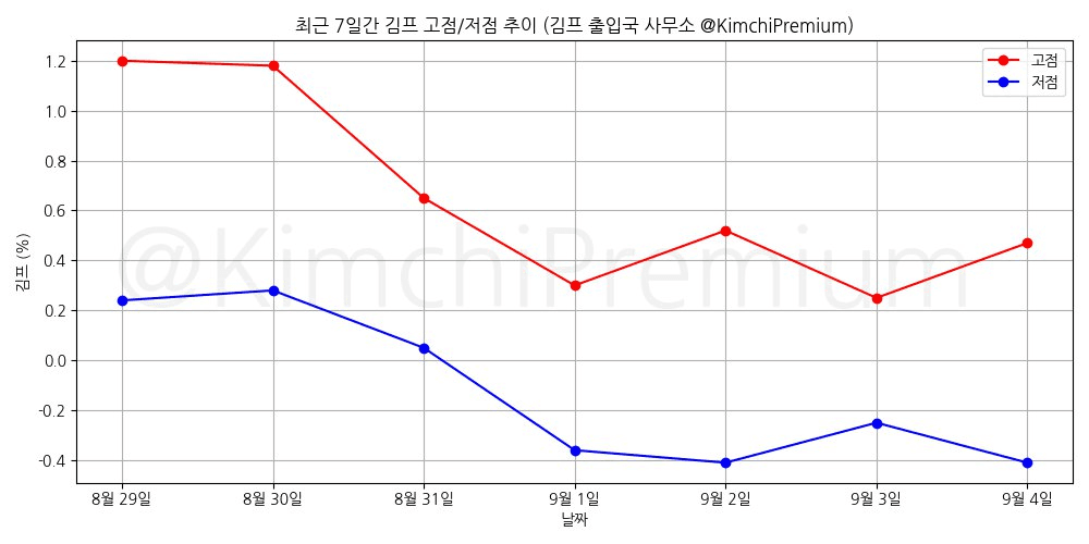 KimchiPremium/15384/6181586867259034129
