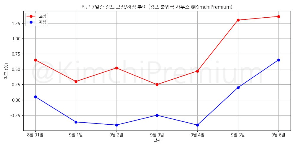 KimchiPremium/15394/6187985848839032766