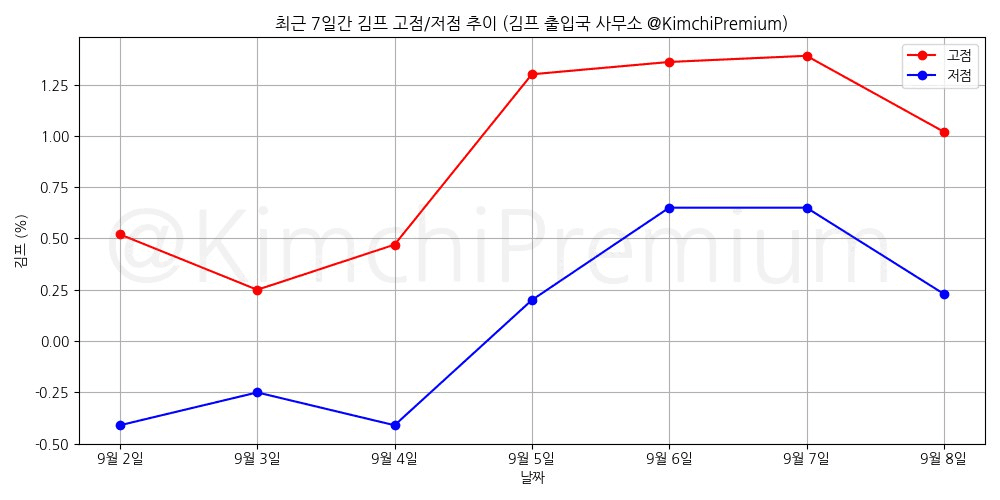KimchiPremium/15399/6195039817226635697
