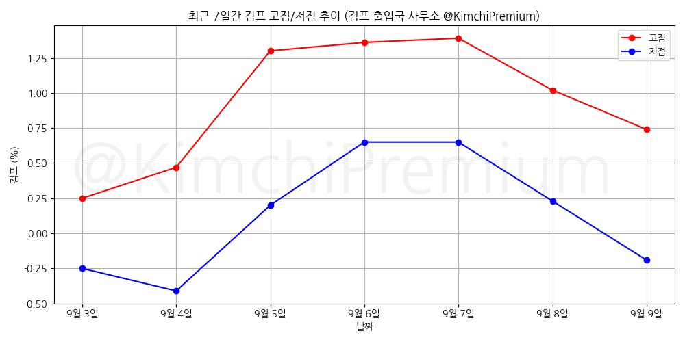 KimchiPremium/15402/6197478469592532563