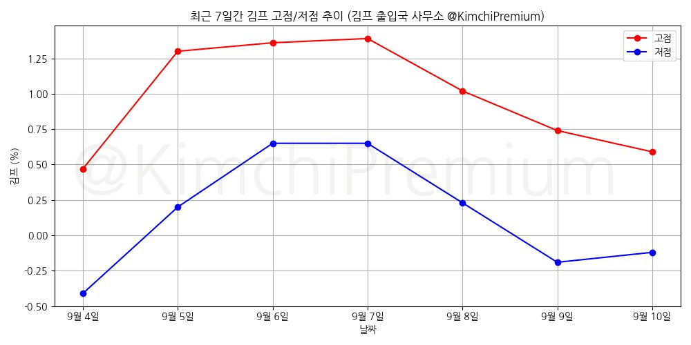 KimchiPremium/15403/6201982069219905663
